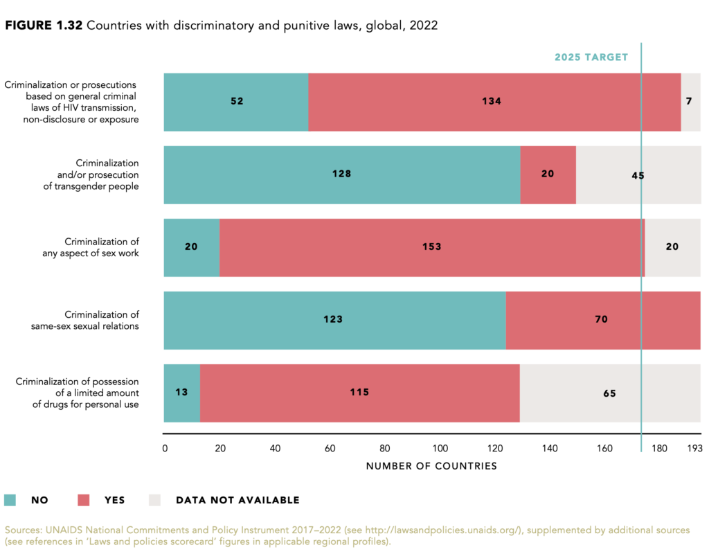 Criminalisation data 2022